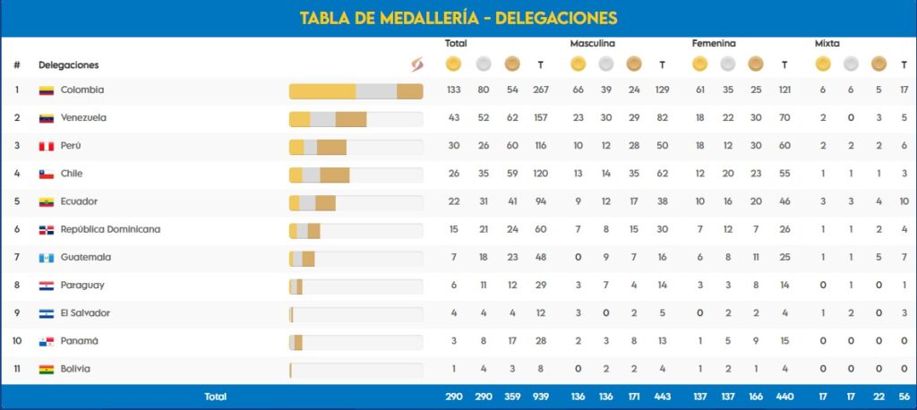 Medallero Juegos Bolivarianos 2022
