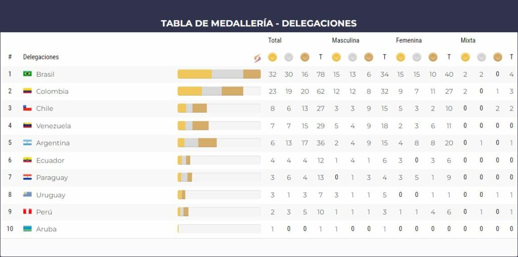 Juegos Suramericanos 2022: Tabla de medallería
