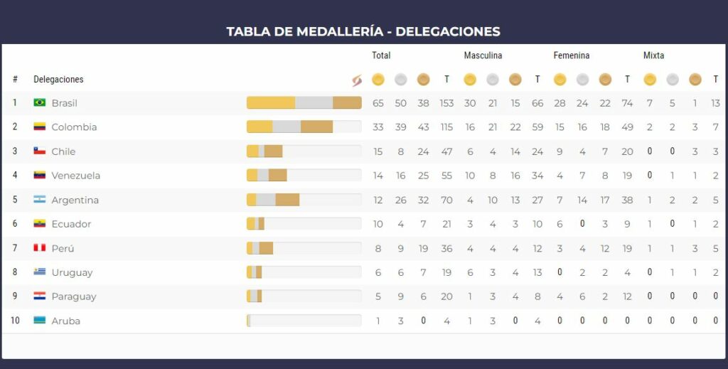 Juegos Suramericanos: Tabla de medallería del jueves 6 de octubre