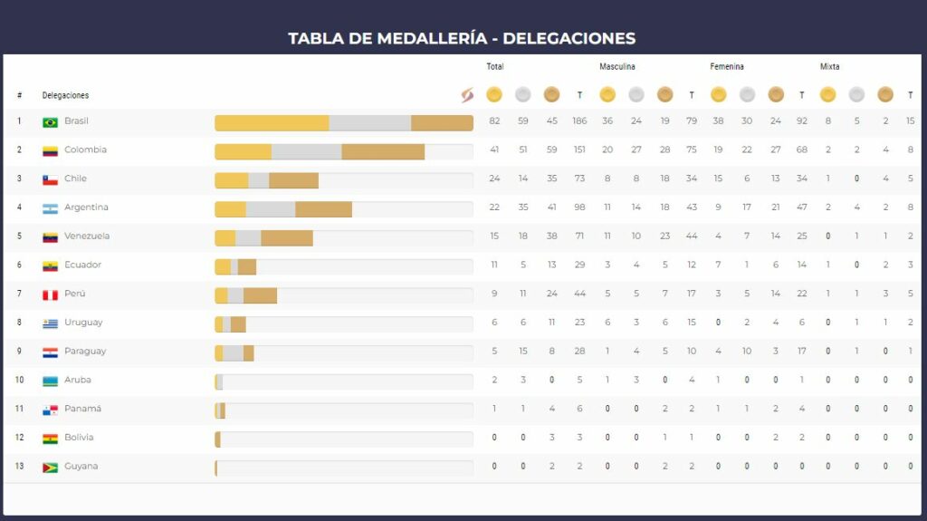 Suramericanos 2022: Colombia sumó dos medallas más gracias al bowling