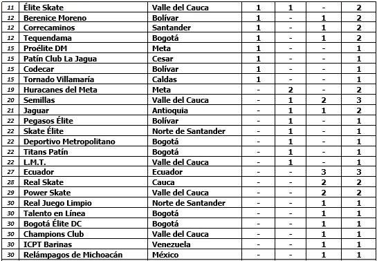 Bogota-domina-la-4a-Valida-Nacional-Interclubes-2023-de-patinaje